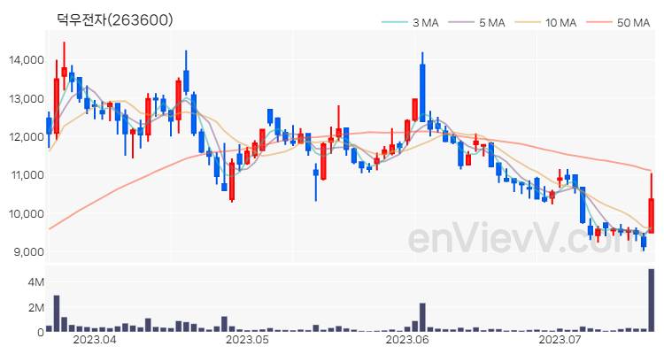 덕우전자 주가 핵심 요약 분석과 주식 차트 2023.07.19