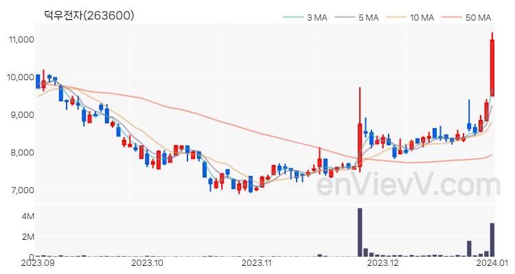 덕우전자 주가 핵심 요약 분석과 주식 차트 2024.01.02