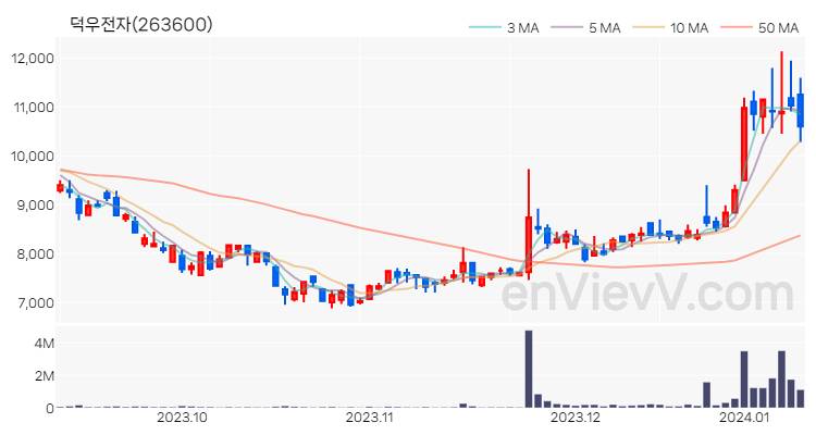 덕우전자 주가 핵심 요약 분석과 주식 차트 2024.01.10
