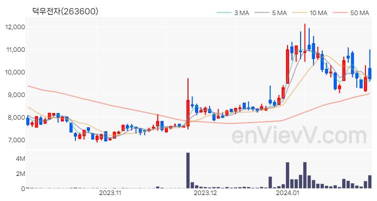 덕우전자 주가 핵심 요약 분석과 주식 차트 2024.01.29