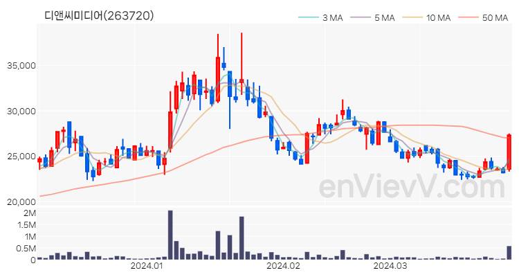 디앤씨미디어 주가 핵심 요약 분석과 주식 차트 2024.04.01