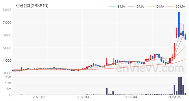 상신전자 주가 핵심 요약 분석과 주식 차트 2023.05.10