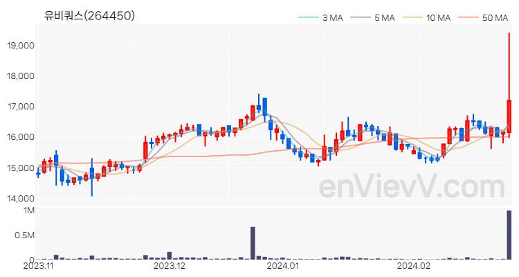 유비쿼스 주가 핵심 요약 분석과 주식 차트 2024.02.27