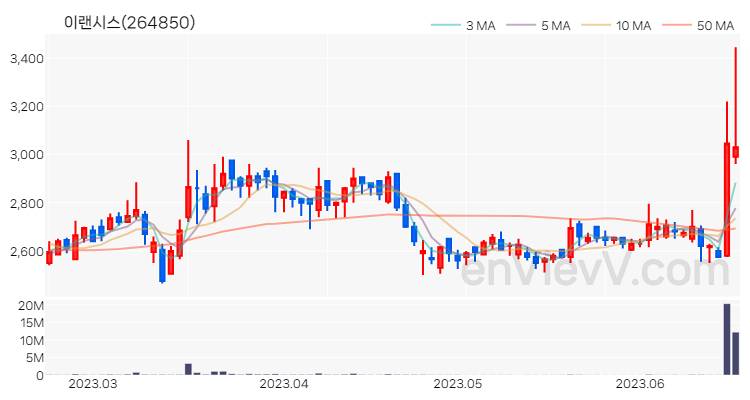 이랜시스 주가 핵심 요약 분석과 주식 차트 2023.06.20