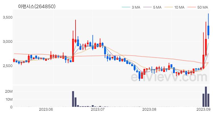 이랜시스 주가 핵심 요약 분석과 주식 차트 2023.09.05