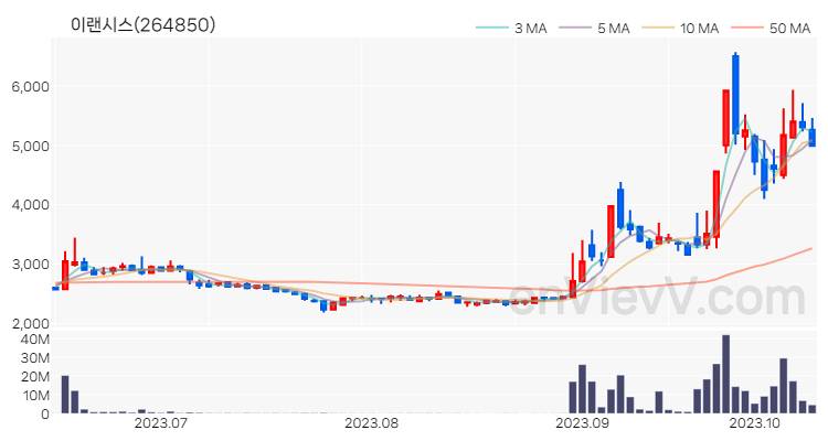 이랜시스 주가 핵심 요약 분석과 주식 차트 2023.10.13