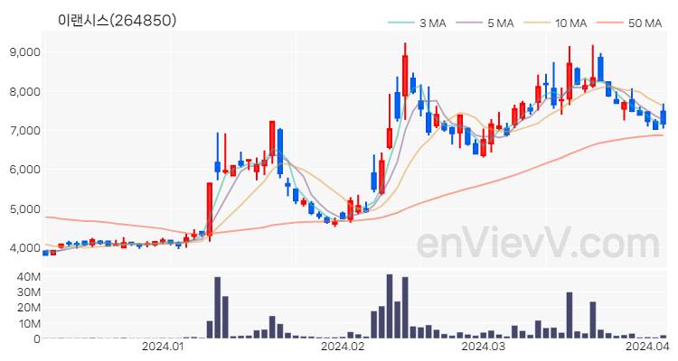 이랜시스 주가 핵심 요약 분석과 주식 차트 2024.04.04
