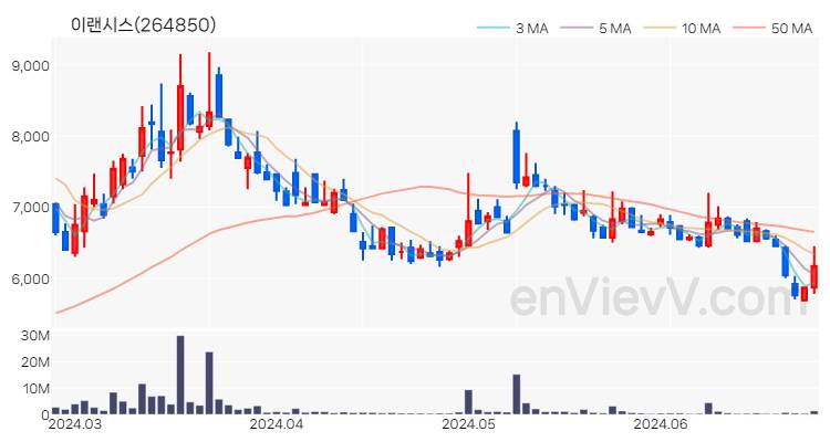 이랜시스 주가 핵심 요약 분석과 주식 차트 2024.06.26