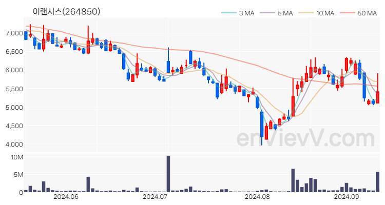 이랜시스 주가 핵심 요약 분석과 주식 차트 2024.09.11