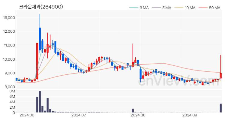 크라운제과 주가 핵심 요약 분석과 주식 차트 2024.09.23
