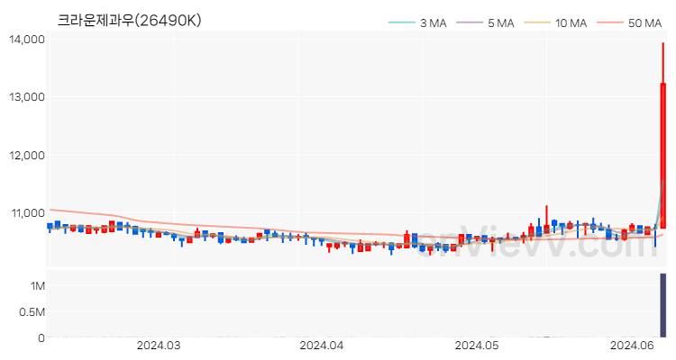 크라운제과우 주가 핵심 요약 분석과 주식 차트 2024.06.10