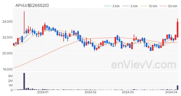 AP시스템 주가 핵심 요약 분석과 주식 차트 2024.04.05
