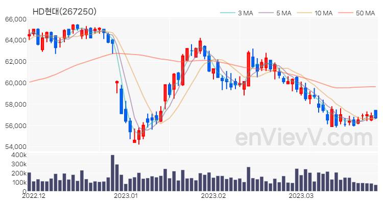 HD현대 주가 핵심 요약 분석과 주식 차트 2023.03.27