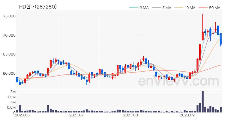 HD현대 주가 핵심 요약 분석과 주식 차트 2023.09.20