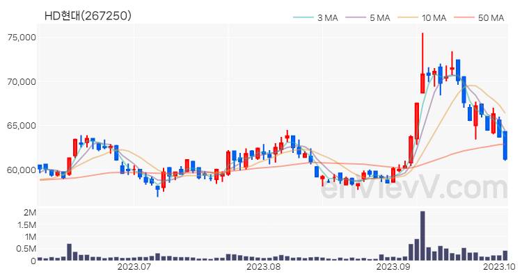 HD현대 주가 차트 (2023.10.05)