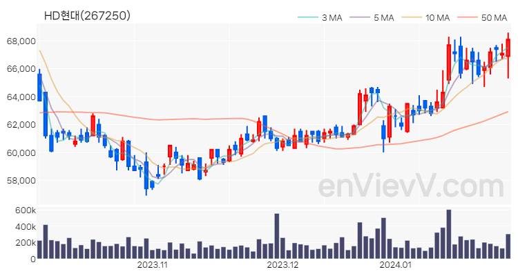 HD현대 주가 핵심 요약 분석과 주식 차트 2024.01.29