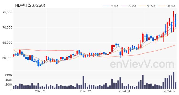 HD현대 주가 핵심 요약 분석과 주식 차트 2024.02.06