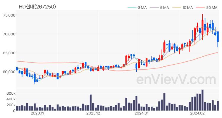 HD현대 주가 핵심 요약 분석과 주식 차트 2024.02.15