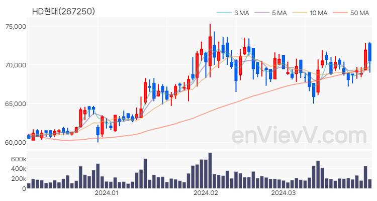 HD현대 주가 핵심 요약 분석과 주식 차트 2024.04.01