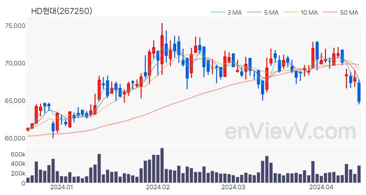 HD현대 주가 핵심 요약 분석과 주식 차트 2024.04.16