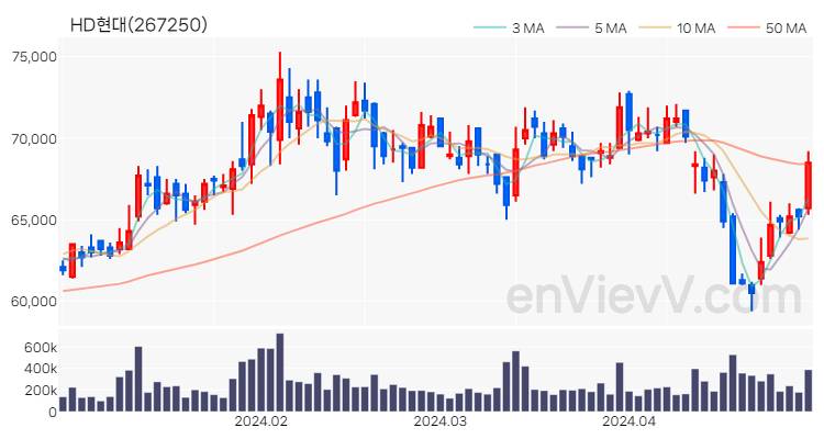 HD현대 주가 핵심 요약 분석과 주식 차트 2024.04.29
