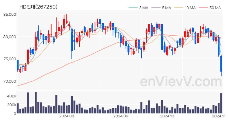 HD현대 주가 핵심 요약 분석과 주식 차트 2024.11.04