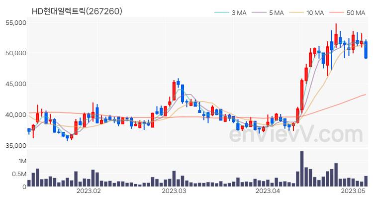 HD현대일렉트릭 주가 핵심 요약 분석과 주식 차트 2023.05.08