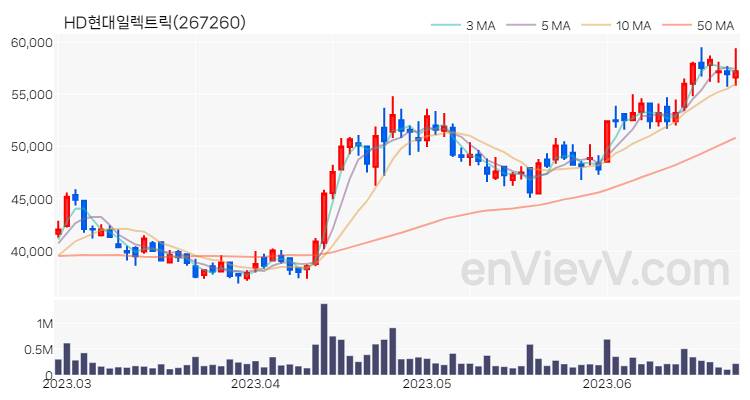 HD현대일렉트릭 주가 핵심 요약 분석과 주식 차트 2023.06.26