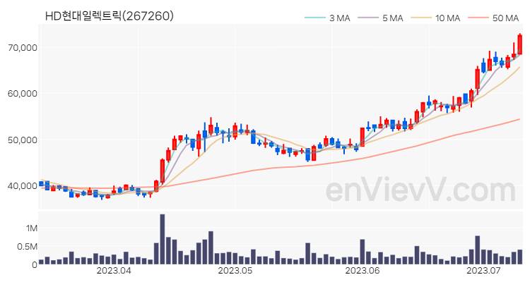 HD현대일렉트릭 주가 핵심 요약 분석과 주식 차트 2023.07.11