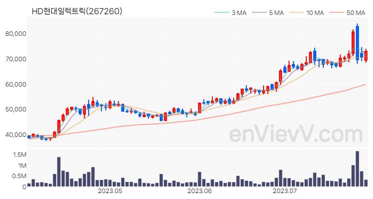 HD현대일렉트릭 주가 핵심 요약 분석과 주식 차트 2023.07.28