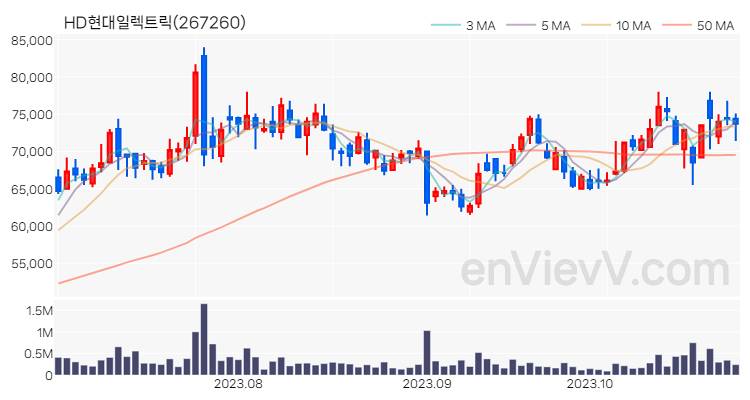 HD현대일렉트릭 주가 핵심 요약 분석과 주식 차트 2023.10.30