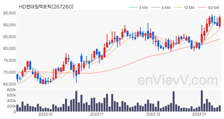 HD현대일렉트릭 주가 핵심 요약 분석과 주식 차트 2024.01.12
