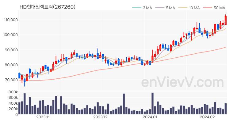 HD현대일렉트릭 주가 핵심 요약 분석과 주식 차트 2024.02.14