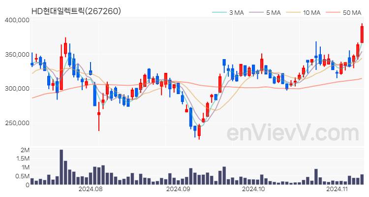 HD현대일렉트릭 주가 핵심 요약 분석과 주식 차트 2024.11.11
