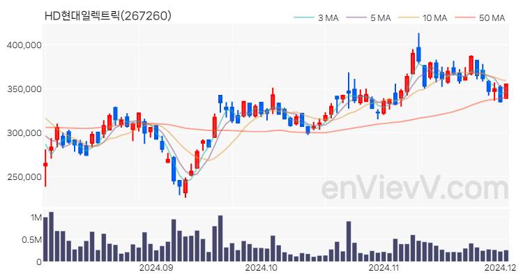 HD현대일렉트릭 주가 핵심 요약 분석과 주식 차트 2024.12.03