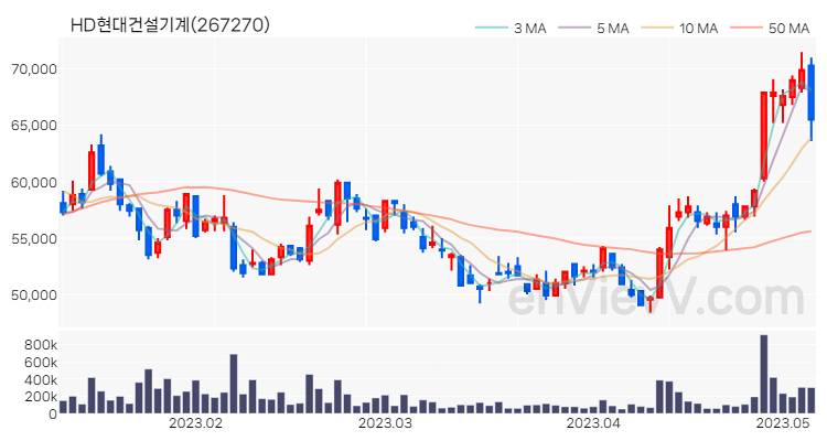 HD현대건설기계 주가 차트 (2023.05.08)