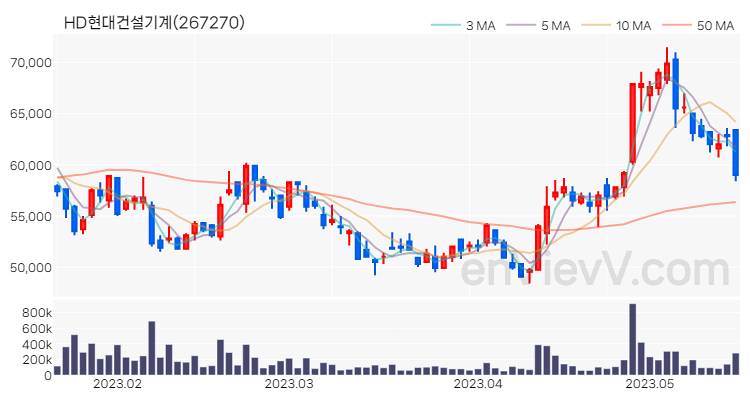 HD현대건설기계 주가 핵심 요약 분석과 주식 차트 2023.05.17