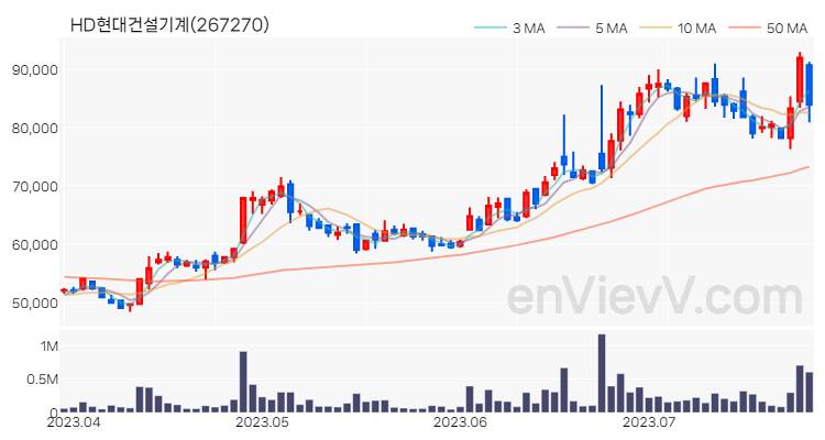 HD현대건설기계 주가 핵심 요약 분석과 주식 차트 2023.07.26