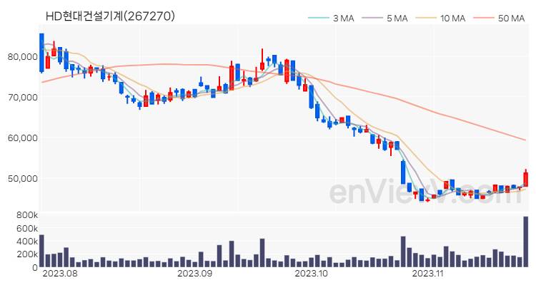 HD현대건설기계 주가 차트 (2023.11.23)