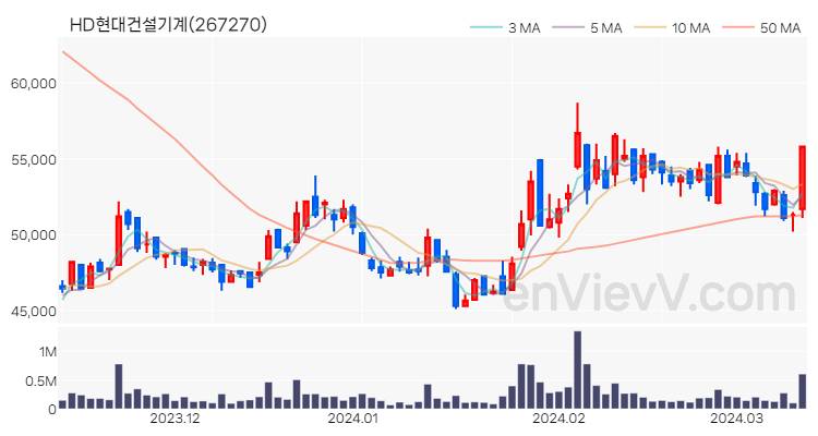 HD현대건설기계 주가 핵심 요약 분석과 주식 차트 2024.03.13