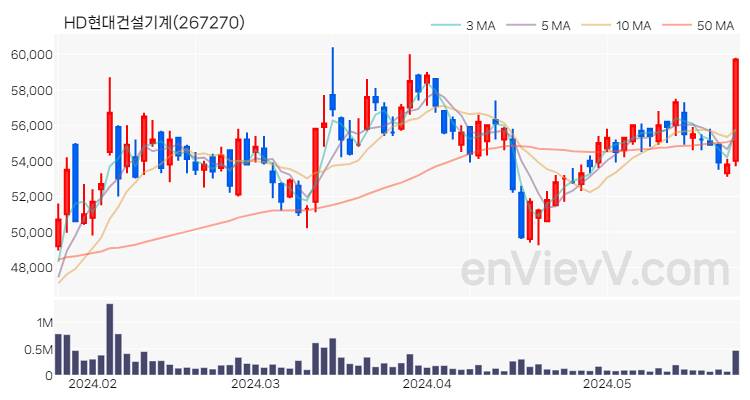 HD현대건설기계 주가 핵심 요약 분석과 주식 차트 2024.05.27
