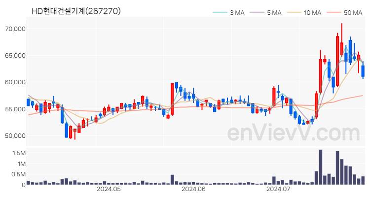 HD현대건설기계 주가 핵심 요약 분석과 주식 차트 2024.07.30