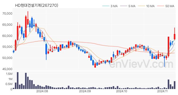 HD현대건설기계 주가 핵심 요약 분석과 주식 차트 2024.11.11