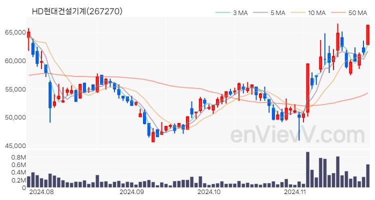 HD현대건설기계 주가 핵심 요약 분석과 주식 차트 2024.11.26