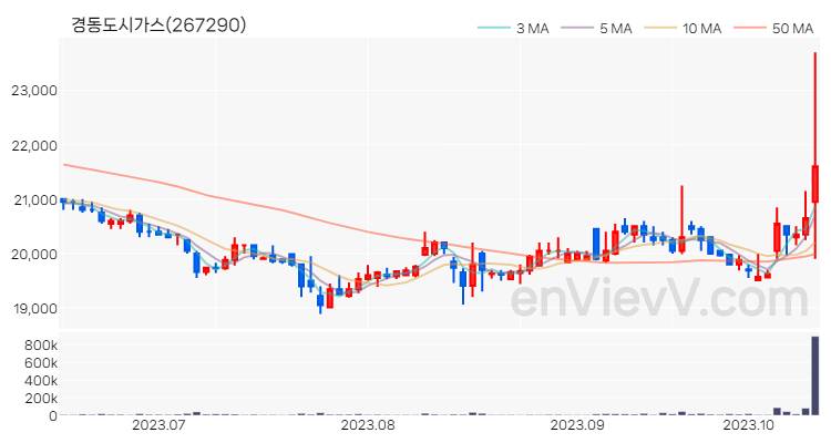 경동도시가스 주가 핵심 요약 분석과 주식 차트 2023.10.16