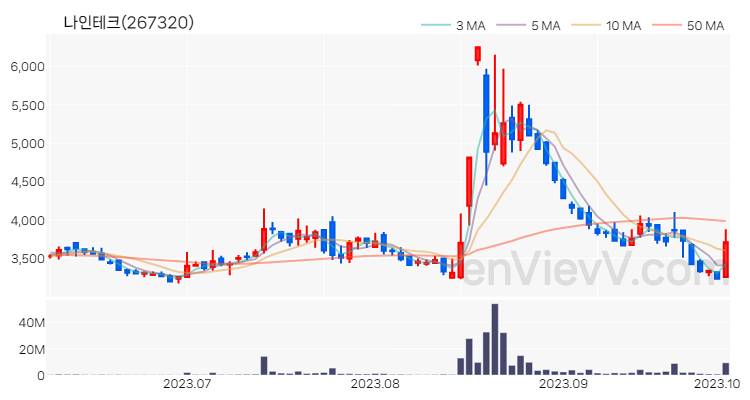 나인테크 주가 핵심 요약 분석과 주식 차트 2023.10.05