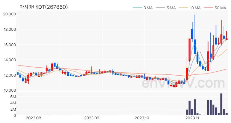 아시아나IDT 주가 핵심 요약 분석과 주식 차트 2023.11.20