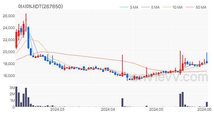 아시아나IDT 주가 핵심 요약 분석과 주식 차트 2024.06.04