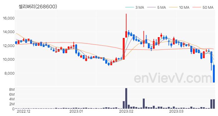 셀리버리 주가 핵심 요약 분석과 주식 차트 2023.03.23