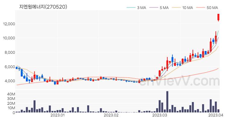 지엔원에너지 주가 차트 (2023.04.04)